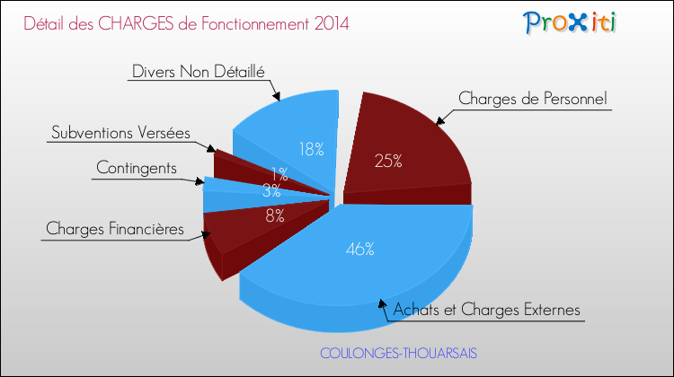 Décomposition des Charges de Fonctionnement 2014 de la commune de COULONGES-THOUARSAIS Charges de Fonctionnement 2014 pour la commune de COULONGES-THOUARSAIS