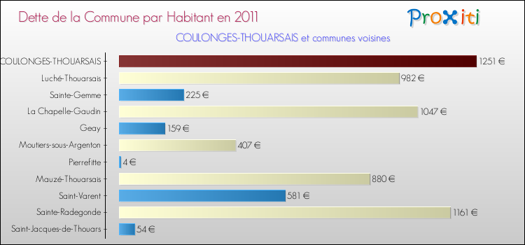 Dette par habitant de la commune en 2011 pour COULONGES-THOUARSAIS et les communes proches Comparaison de la dette par habitant de la commune en 2011 pour COULONGES-THOUARSAIS et les communes voisines