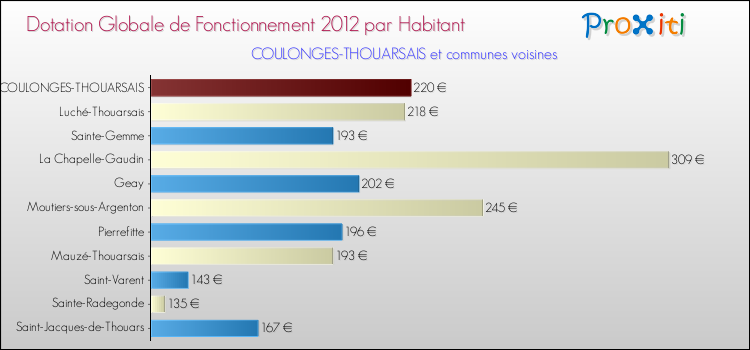 Montant des dotations globales de fonctionnement DGF par Habitant pour COULONGES-THOUARSAIS et les communes proches Comparaison des des dotations globales de fonctionnement DGF par habitant pour COULONGES-THOUARSAIS et les communes voisines