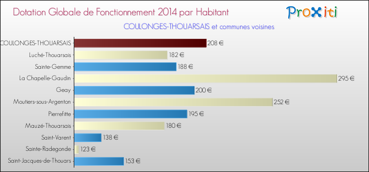 Montant des dotations globales de fonctionnement DGF par Habitant pour COULONGES-THOUARSAIS et les communes proches en 2014. Comparaison des des dotations globales de fonctionnement DGF par habitant pour COULONGES-THOUARSAIS et les communes voisines en 2014.