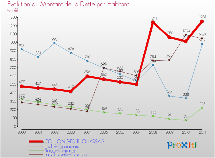 Evolution de la dette par habitant pour la commune de COULONGES-THOUARSAIS et les communes proches Comparaison de la dette par habitant pour COULONGES-THOUARSAIS et les communes voisines