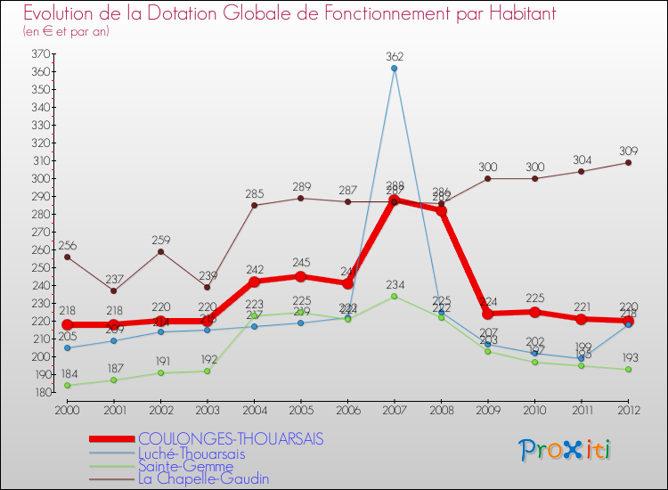 Evolution et montant de la dotation globale de fonctionnement par Habitant pour COULONGES-THOUARSAIS et les communes proches Comparaison des dotations globales de fonctionnement par habitant pour COULONGES-THOUARSAIS et les communes voisines