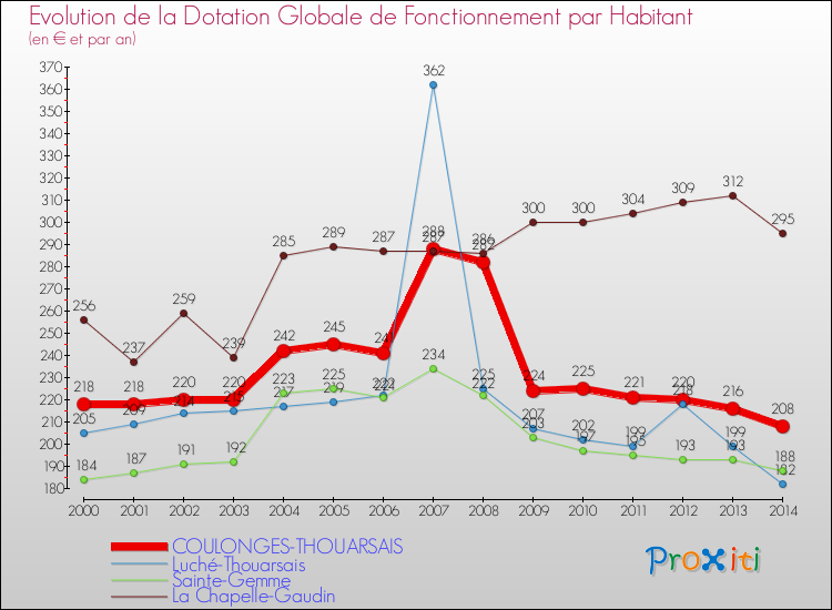 Evolution et montant de la dotation globale de fonctionnement par Habitant pour COULONGES-THOUARSAIS et les communes proches de 2000 à 2014. Comparaison des dotations globales de fonctionnement par habitant pour COULONGES-THOUARSAIS et les communes voisines de 2000 à 2014.