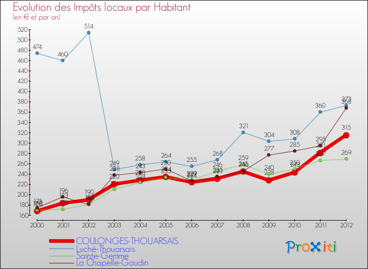 Evolution et montant des impôts locaux par Habitant pour COULONGES-THOUARSAIS et les communes proches Comparaison des impôts locaux par habitant pour COULONGES-THOUARSAIS et les communes voisines