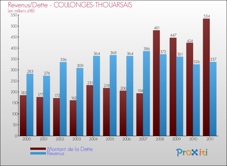 Evolution comparée de la dette et des revenus pour la commune de COULONGES-THOUARSAIS de 2000 à 2011 Comparaison de la dette et des revenus pour COULONGES-THOUARSAIS de 2000 à 2011