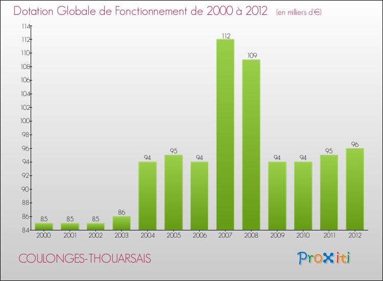 Evolution du montant de la Dotation Globale de Fonctionnement pour la commune de COULONGES-THOUARSAIS de 2000 à 2012 Evolution du montant de la Dotation Globale de Fonctionnement pour COULONGES-THOUARSAIS de 2000 à 2012