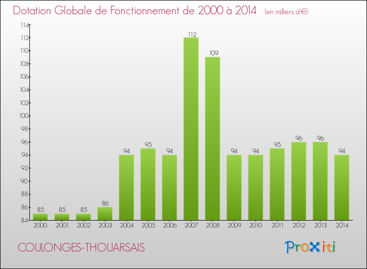 Evolution du montant de la Dotation Globale de Fonctionnement pour la commune de COULONGES-THOUARSAIS de 2000 à 2014 Evolution du montant de la Dotation Globale de Fonctionnement pour COULONGES-THOUARSAIS de 2000 à 2014