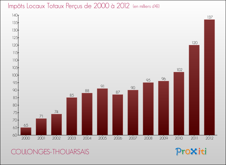 Evolution des Impôts Locaux pour la commune de COULONGES-THOUARSAIS de 2000 à 2012 Evolution des Impôts Locaux pour COULONGES-THOUARSAIS de 2000 à 2012