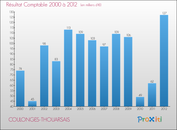 Evolution du résultat comptable pour la commune de COULONGES-THOUARSAIS de 2000 à 2012 Evolution du résultat comptable pour COULONGES-THOUARSAIS de 2000 à 2012