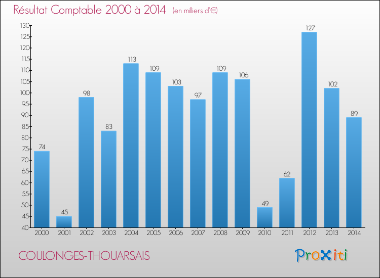 Evolution du résultat comptable pour la commune de COULONGES-THOUARSAIS de 2000 à 2014 Evolution du résultat comptable pour COULONGES-THOUARSAIS de 2000 à 2014