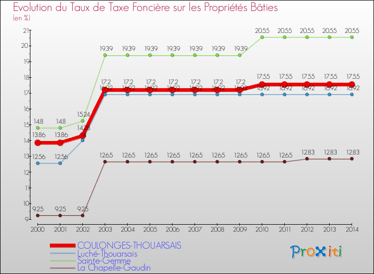Evolution du taux de la taxe foncière sur le bati pour COULONGES-THOUARSAIS et les communes proches de 2000 à 2014 Comparaison des taux de taxe foncière sur le bati pour COULONGES-THOUARSAIS et les communes voisines de 2000 à 2014