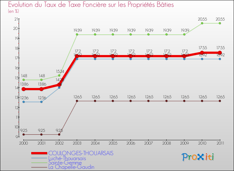 Evolution du taux de la taxe foncière sur le bati pour COULONGES-THOUARSAIS et les communes proches Comparaison des taux de taxe foncière sur le bati pour COULONGES-THOUARSAIS et les communes voisines