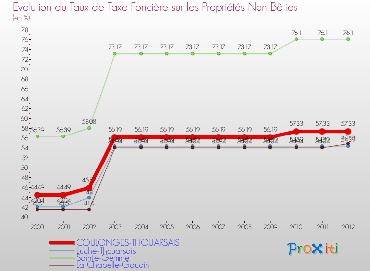 Evolution du taux de la taxe foncière sur les immeubles et terrains non batis pour COULONGES-THOUARSAIS et les communes proches de 2000 à 2012 Comparaison des taux de la taxe foncière sur les immeubles et terrains non batis pour COULONGES-THOUARSAIS et les communes voisines de 2000 à 2012