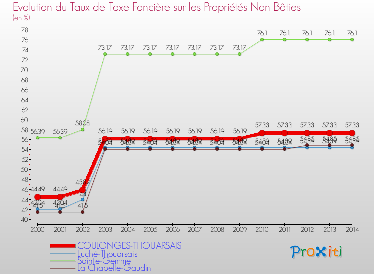 Evolution du taux de la taxe foncière sur les immeubles et terrains non batis pour COULONGES-THOUARSAIS et les communes proches de 2000 à 2014 Comparaison des taux de la taxe foncière sur les immeubles et terrains non batis pour COULONGES-THOUARSAIS et les communes voisines de 2000 à 2014
