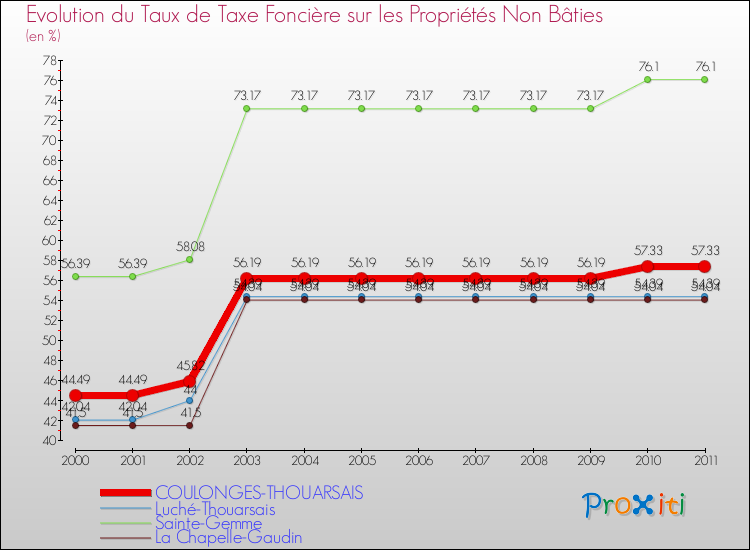 Evolution du taux de la taxe foncière sur les immeubles et terrains non batis pour COULONGES-THOUARSAIS et les communes proches Comparaison des taux de la taxe foncière sur les immeubles et terrains non batis pour COULONGES-THOUARSAIS et les communes voisines