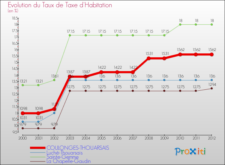 Evolution du taux de la taxe d'habitation pour COULONGES-THOUARSAIS et les communes proches Comparaison des taux de la taxe d'habitation pour COULONGES-THOUARSAIS et les communes voisines