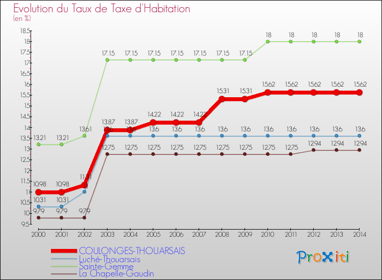 Evolution du taux de la taxe d'habitation pour COULONGES-THOUARSAIS et les communes proches de 2000 à 2014 Comparaison des taux de la taxe d'habitation pour COULONGES-THOUARSAIS et les communes voisines de 2000 à 2014