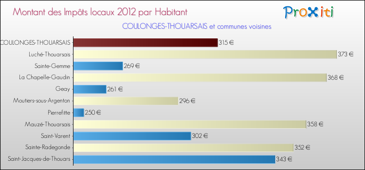 Montant des impôts locaux par Habitant pour COULONGES-THOUARSAIS et les communes proches Comparaison des impôts locaux par habitant pour COULONGES-THOUARSAIS et les communes voisines