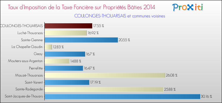 Taux d'imposition de la taxe foncière sur le bati 2014 pour COULONGES-THOUARSAIS et les communes proches Comparaison des taux d'imposition de la taxe foncière sur le bati 2014 pour COULONGES-THOUARSAIS et les communes voisines
