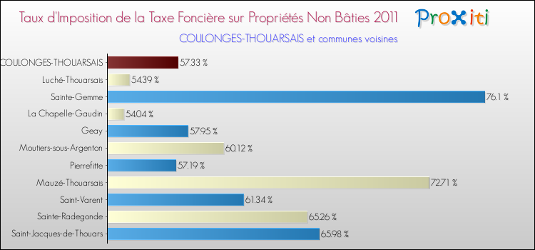 Taux d'imposition de la taxe foncière sur les immeubles et terrains non batis 2011 pour COULONGES-THOUARSAIS et les communes proches Comparaison des taux d'imposition de la taxe foncière sur les immeubles et terrains non batis 2011 pour COULONGES-THOUARSAIS et les communes voisines