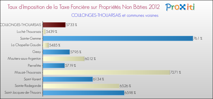 Taux d'imposition de la taxe foncière sur les immeubles et terrains non batis 2012 pour COULONGES-THOUARSAIS et les communes proches Comparaison des taux d'imposition de la taxe foncière sur les immeubles et terrains non batis 2012 pour COULONGES-THOUARSAIS et les communes voisines