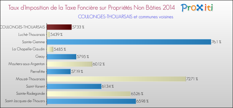 Taux d'imposition de la taxe foncière sur les immeubles et terrains non batis 2014 pour COULONGES-THOUARSAIS et les communes proches Comparaison des taux d'imposition de la taxe foncière sur les immeubles et terrains non batis 2014 pour COULONGES-THOUARSAIS et les communes voisines