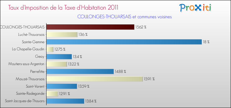 Taux d'imposition de la taxe d'habitation 2011 pour COULONGES-THOUARSAIS et les communes proches Comparaison des taux d'imposition de la taxe d'habitation 2011 pour COULONGES-THOUARSAIS et les communes voisines