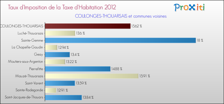 Taux d'imposition de la taxe d'habitation 2012 pour COULONGES-THOUARSAIS et les communes proches Comparaison des taux d'imposition de la taxe d'habitation 2012 pour COULONGES-THOUARSAIS et les communes voisines