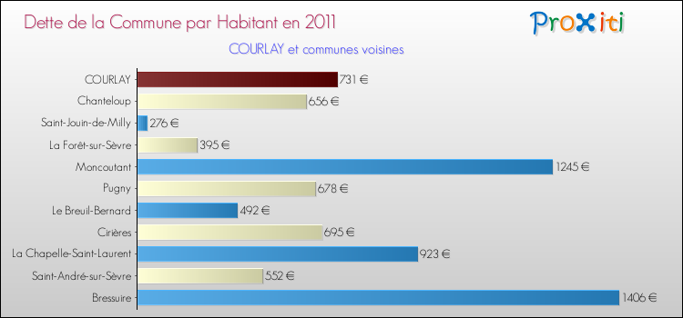 Dette par habitant de la commune en 2011 pour COURLAY et les communes proches Comparaison de la dette par habitant de la commune en 2011 pour COURLAY et les communes voisines