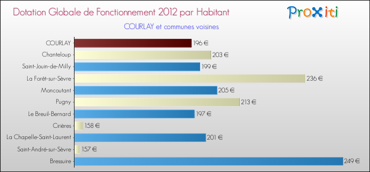 Montant des dotations globales de fonctionnement DGF par Habitant pour COURLAY et les communes proches Comparaison des des dotations globales de fonctionnement DGF par habitant pour COURLAY et les communes voisines
