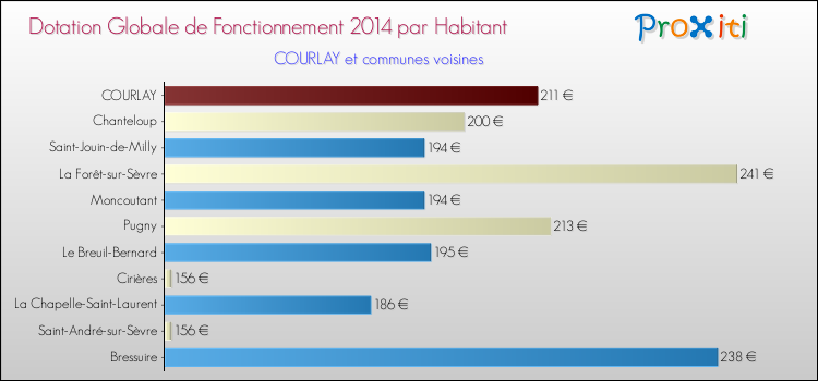 Montant des dotations globales de fonctionnement DGF par Habitant pour COURLAY et les communes proches en 2014. Comparaison des des dotations globales de fonctionnement DGF par habitant pour COURLAY et les communes voisines en 2014.