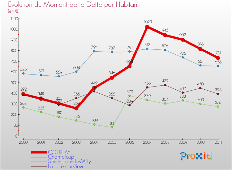 Evolution de la dette par habitant pour la commune de COURLAY et les communes proches Comparaison de la dette par habitant pour COURLAY et les communes voisines