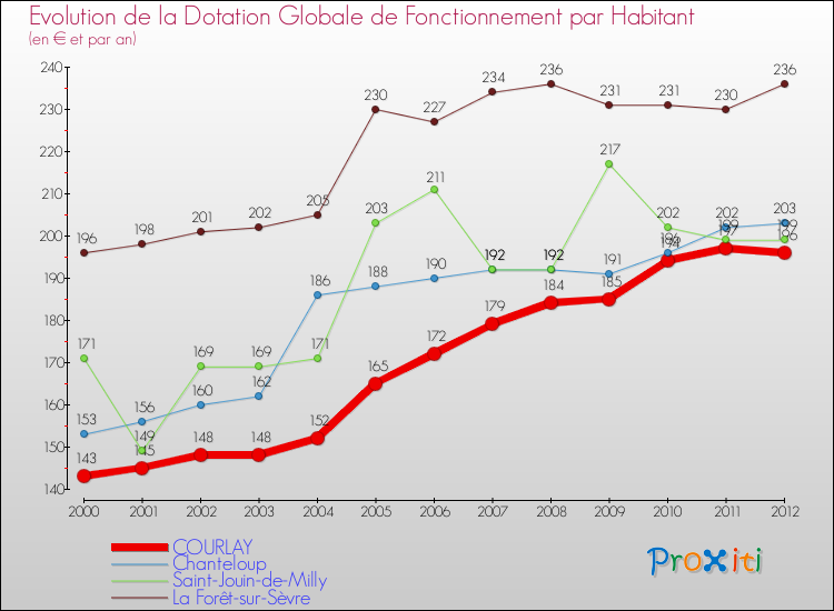 Evolution et montant de la dotation globale de fonctionnement par Habitant pour COURLAY et les communes proches Comparaison des dotations globales de fonctionnement par habitant pour COURLAY et les communes voisines