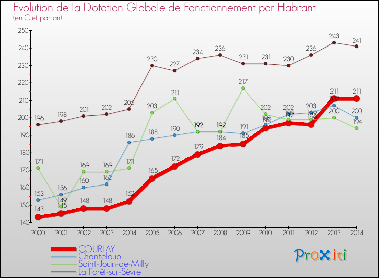 Evolution et montant de la dotation globale de fonctionnement par Habitant pour COURLAY et les communes proches de 2000 à 2014. Comparaison des dotations globales de fonctionnement par habitant pour COURLAY et les communes voisines de 2000 à 2014.