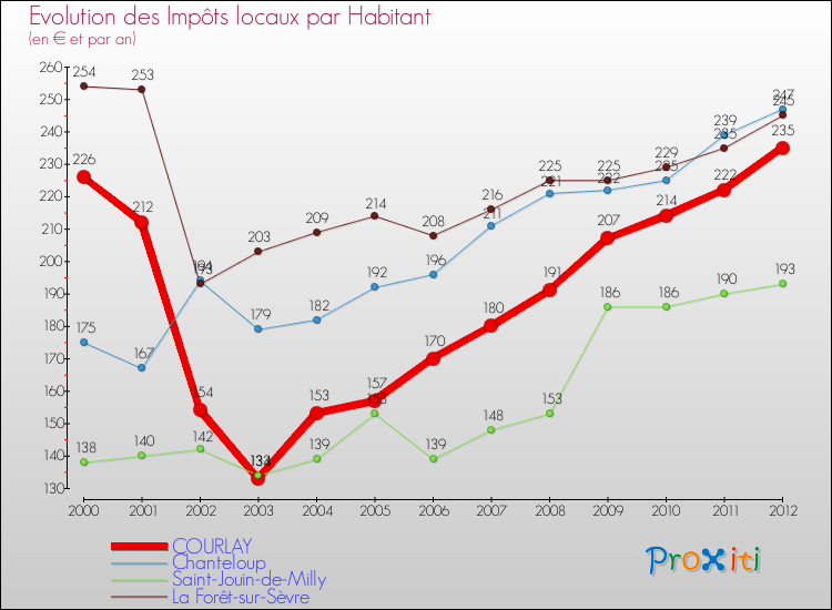 Evolution et montant des impôts locaux par Habitant pour COURLAY et les communes proches Comparaison des impôts locaux par habitant pour COURLAY et les communes voisines
