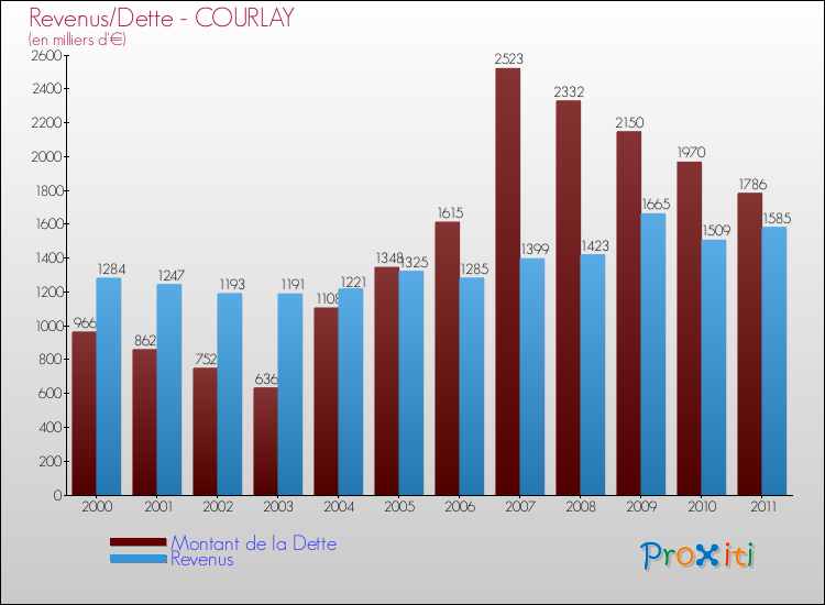 Evolution comparée de la dette et des revenus pour la commune de COURLAY de 2000 à 2011 Comparaison de la dette et des revenus pour COURLAY de 2000 à 2011