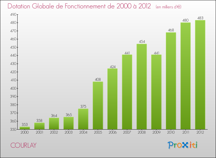 Evolution du montant de la Dotation Globale de Fonctionnement pour la commune de COURLAY de 2000 à 2012 Evolution du montant de la Dotation Globale de Fonctionnement pour COURLAY de 2000 à 2012