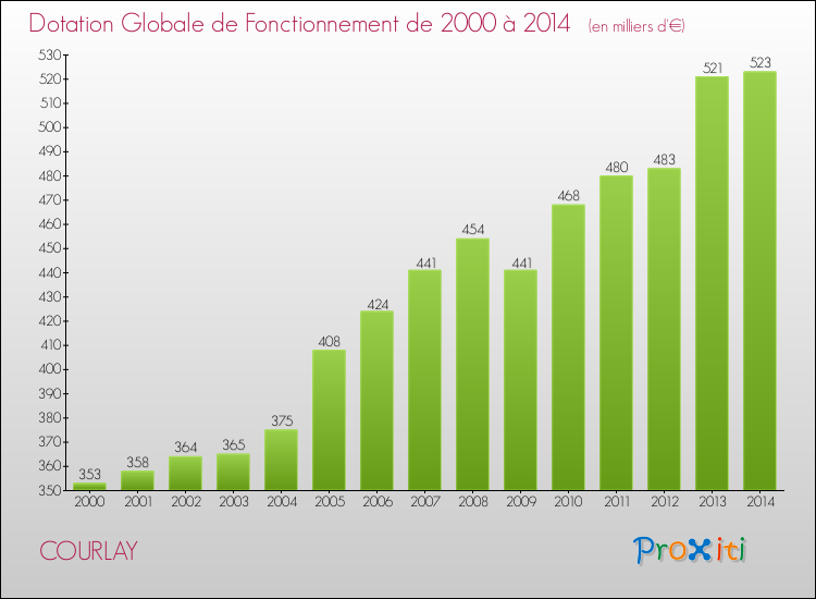 Evolution du montant de la Dotation Globale de Fonctionnement pour la commune de COURLAY de 2000 à 2014 Evolution du montant de la Dotation Globale de Fonctionnement pour COURLAY de 2000 à 2014