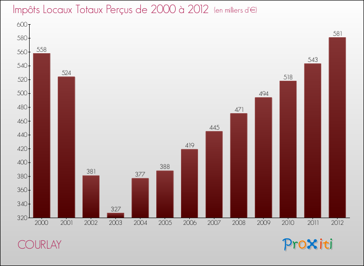 Evolution des Impôts Locaux pour la commune de COURLAY de 2000 à 2012 Evolution des Impôts Locaux pour COURLAY de 2000 à 2012