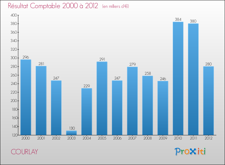Evolution du résultat comptable pour la commune de COURLAY de 2000 à 2012 Evolution du résultat comptable pour COURLAY de 2000 à 2012