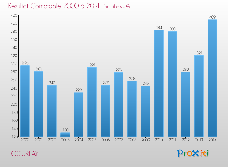 Evolution du résultat comptable pour la commune de COURLAY de 2000 à 2014 Evolution du résultat comptable pour COURLAY de 2000 à 2014