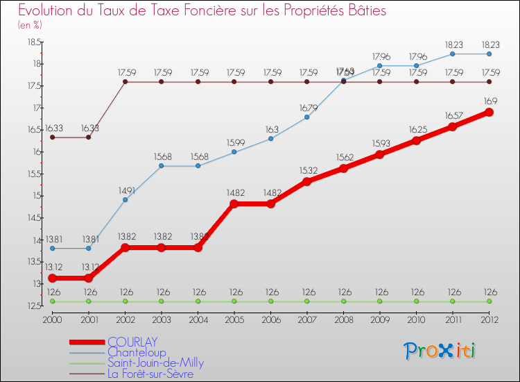 Evolution du taux de la taxe foncière sur le bati pour COURLAY et les communes proches de 2000 à 2012 Comparaison des taux de taxe foncière sur le bati pour COURLAY et les communes voisines de 2000 à 2012