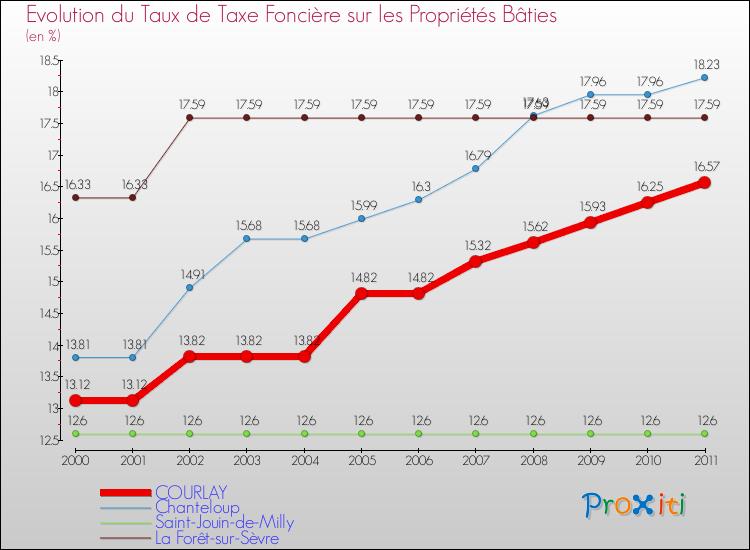 Evolution du taux de la taxe foncière sur le bati pour COURLAY et les communes proches Comparaison des taux de taxe foncière sur le bati pour COURLAY et les communes voisines