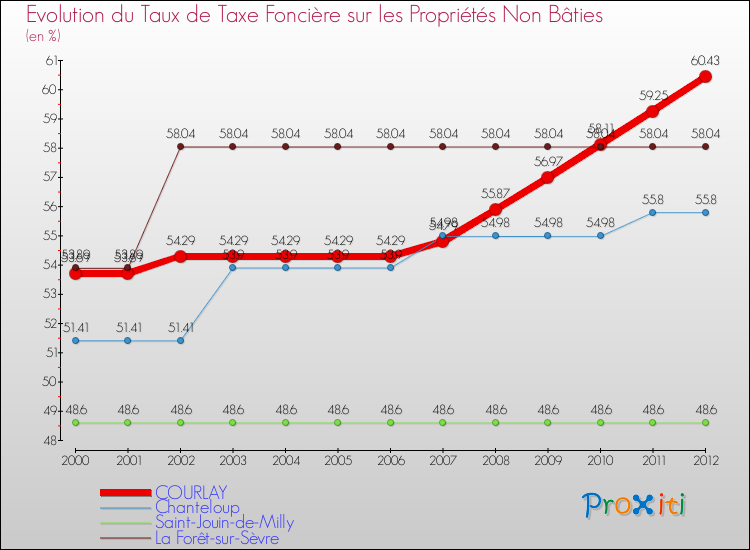 Evolution du taux de la taxe foncière sur les immeubles et terrains non batis pour COURLAY et les communes proches de 2000 à 2012 Comparaison des taux de la taxe foncière sur les immeubles et terrains non batis pour COURLAY et les communes voisines de 2000 à 2012
