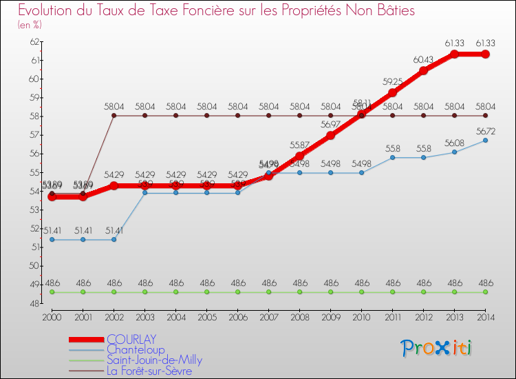 Evolution du taux de la taxe foncière sur les immeubles et terrains non batis pour COURLAY et les communes proches de 2000 à 2014 Comparaison des taux de la taxe foncière sur les immeubles et terrains non batis pour COURLAY et les communes voisines de 2000 à 2014
