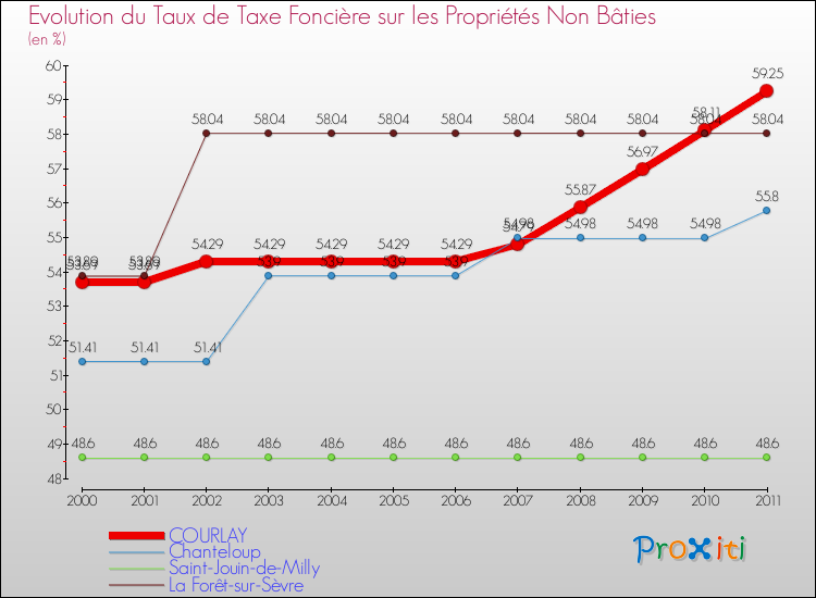 Evolution du taux de la taxe foncière sur les immeubles et terrains non batis pour COURLAY et les communes proches Comparaison des taux de la taxe foncière sur les immeubles et terrains non batis pour COURLAY et les communes voisines