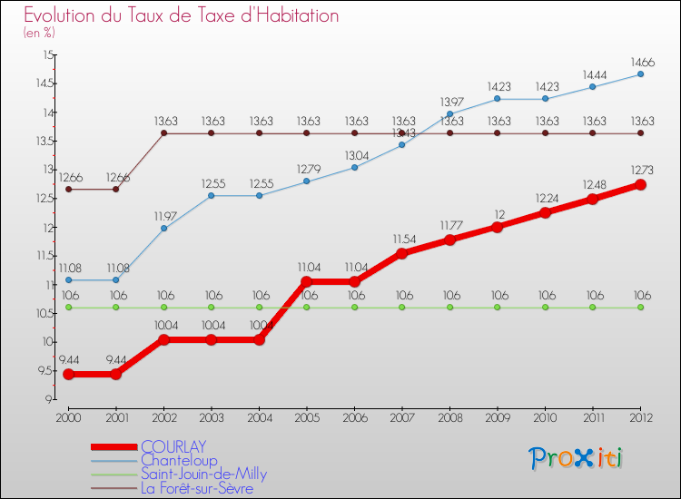 Evolution du taux de la taxe d'habitation pour COURLAY et les communes proches Comparaison des taux de la taxe d'habitation pour COURLAY et les communes voisines