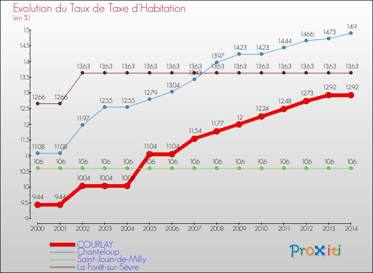 Evolution du taux de la taxe d'habitation pour COURLAY et les communes proches de 2000 à 2014 Comparaison des taux de la taxe d'habitation pour COURLAY et les communes voisines de 2000 à 2014