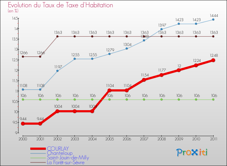 Evolution du taux de la taxe d'habitation pour COURLAY et les communes proches Comparaison des taux de la taxe d'habitation pour COURLAY et les communes voisines
