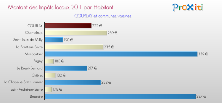 Montant des impôts locaux par Habitant pour COURLAY et les communes proches Comparaison des impôts locaux par habitant pour COURLAY et les communes voisines